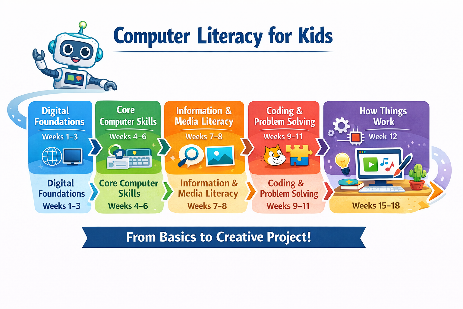 Visual roadmap showing the Computer Literacy for Kids curriculum sequence